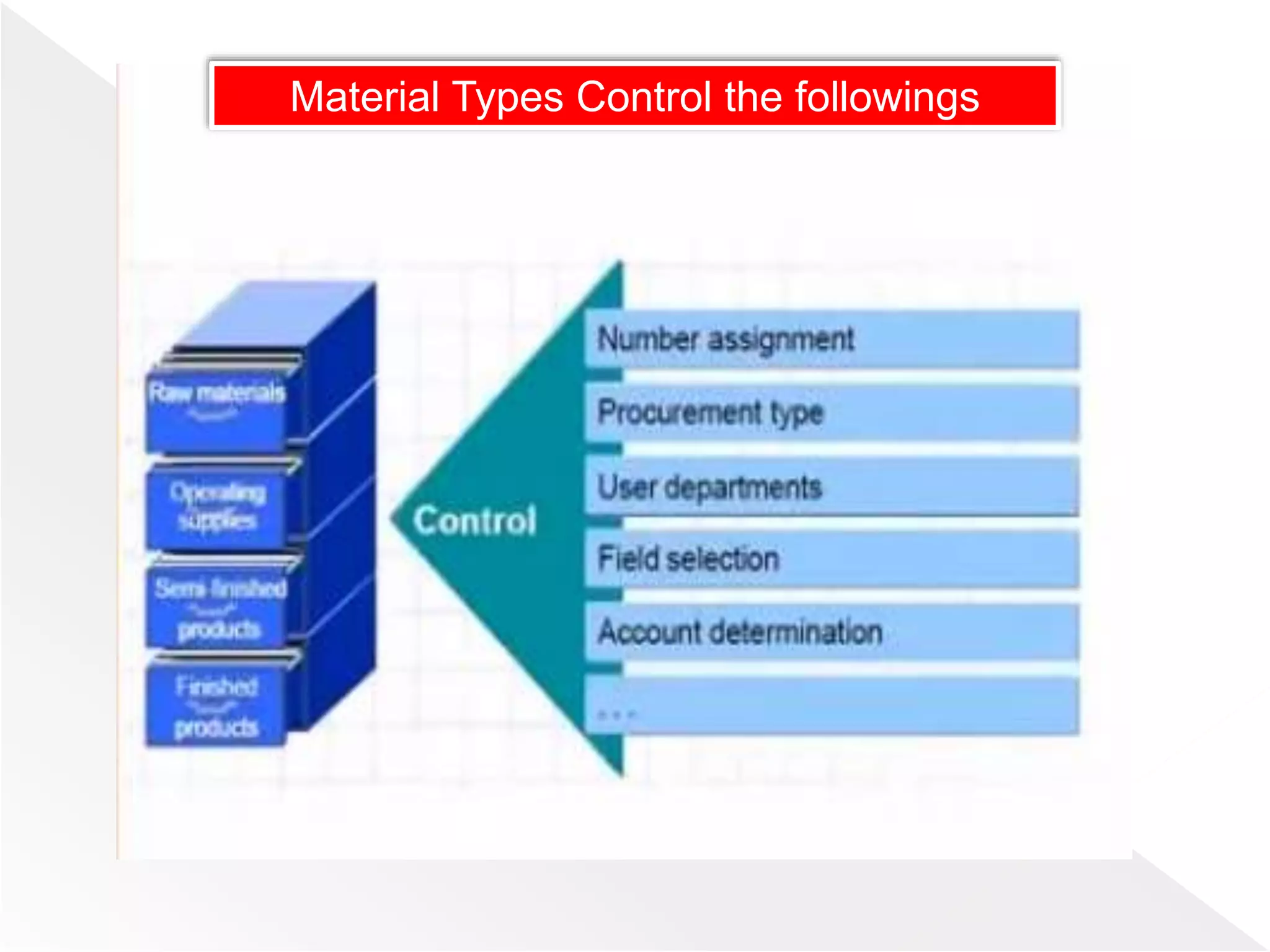 Material Types Control the followings
 