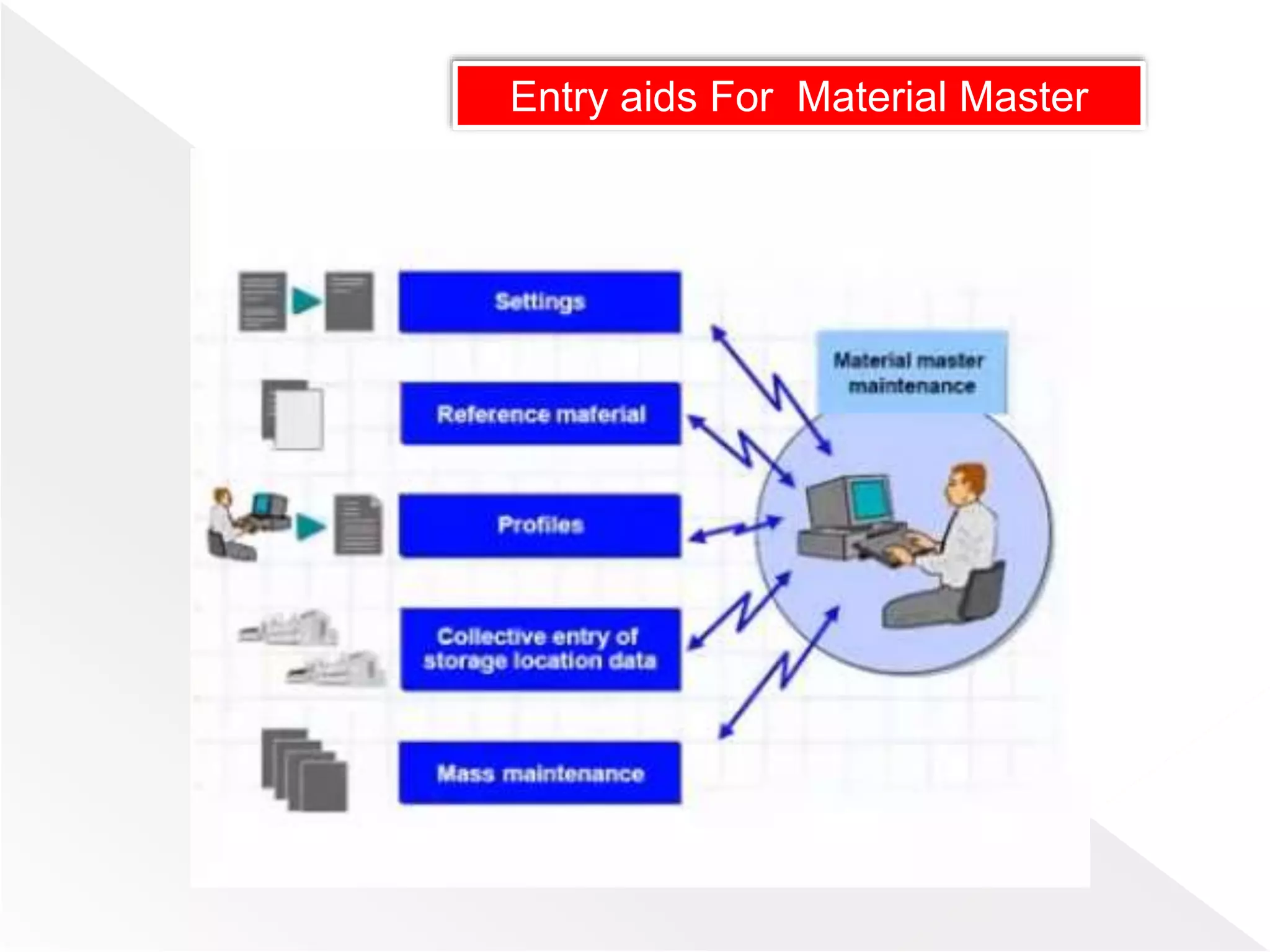 Entry aids For Material Master
 