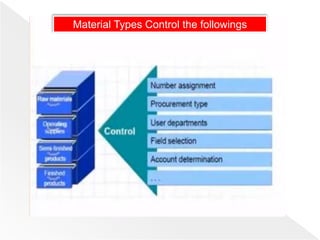 Material Types Control the followings
 