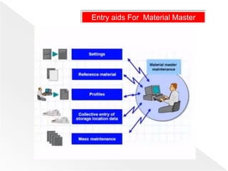 Entry aids For Material Master
 