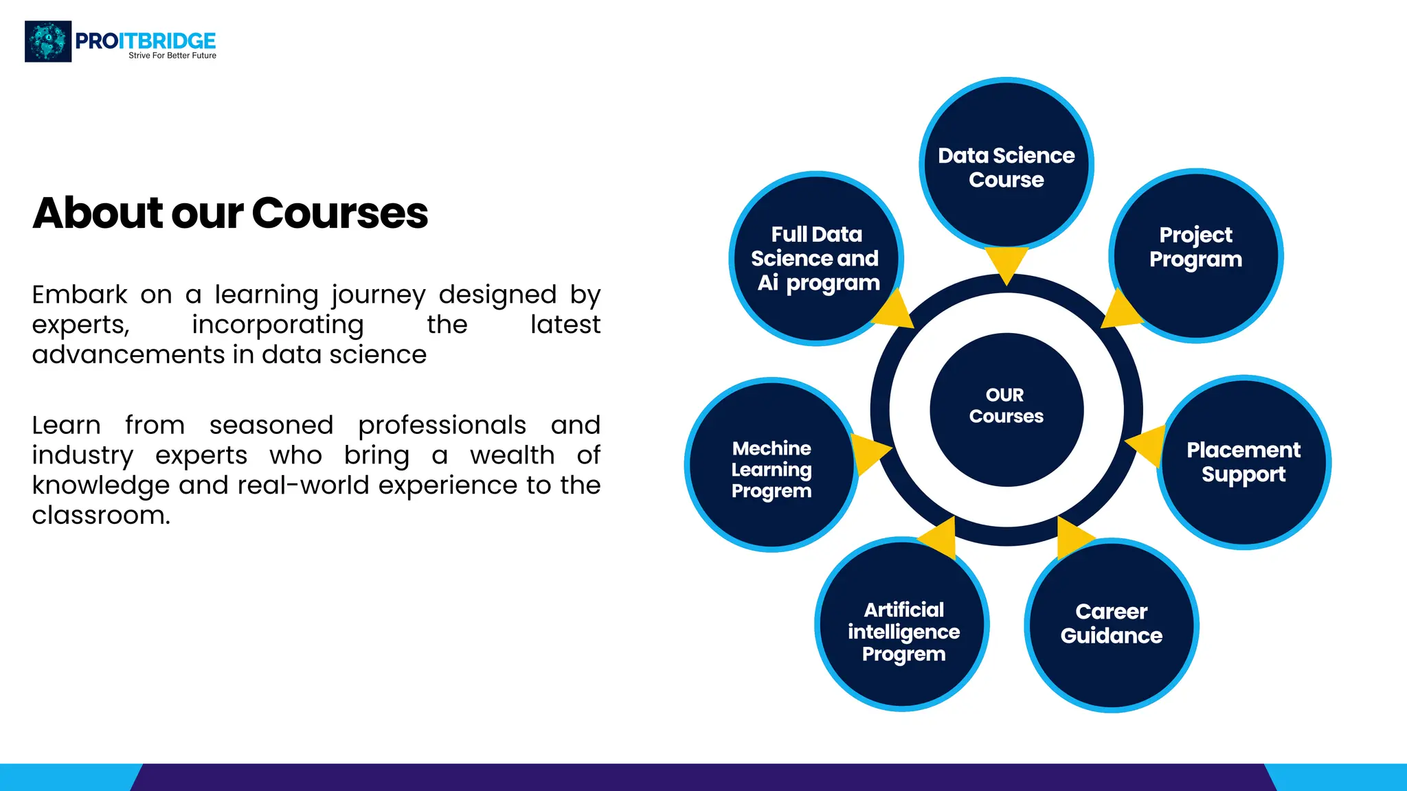 Embark on a learning journey designed by
experts, incorporating the latest
advancements in data science
About our Courses
OUR
Courses
Data Science
Course
Project
Program
Placement
Support
Artificial
intelligence
Progrem
Mechine
Learning
Progrem
Full Data
Science and
Ai program
Career
Guidance
Learn from seasoned professionals and
industry experts who bring a wealth of
knowledge and real-world experience to the
classroom.
 
