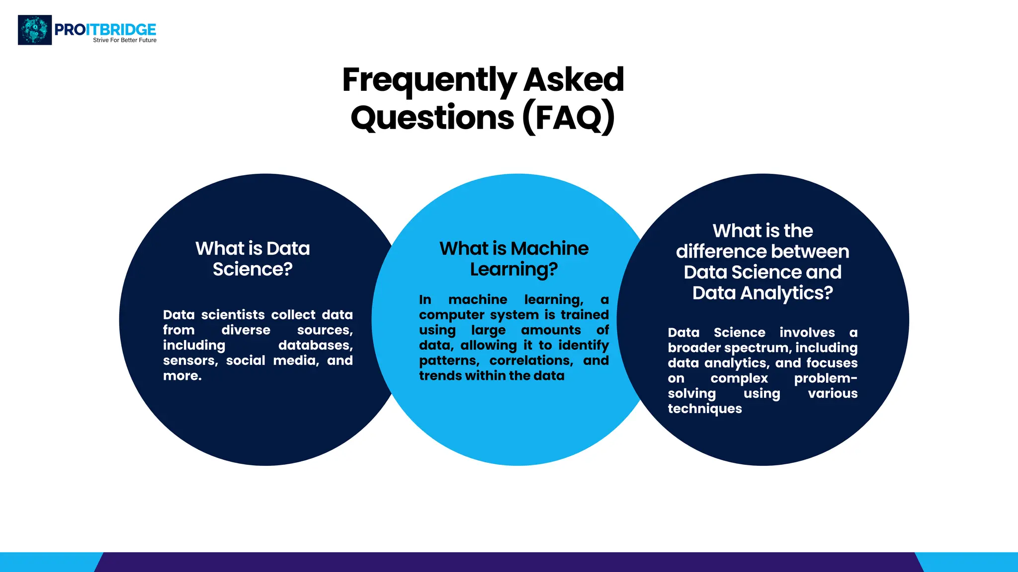 Frequently Asked
Questions (FAQ)
What is Data
Science?
What is Machine
Learning?
What is the
difference between
Data Science and
Data Analytics?
Data scientists collect data
from diverse sources,
including databases,
sensors, social media, and
more.
In machine learning, a
computer system is trained
using large amounts of
data, allowing it to identify
patterns, correlations, and
trends within the data
Data Science involves a
broader spectrum, including
data analytics, and focuses
on complex problem-
solving using various
techniques
 