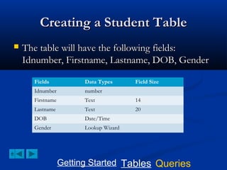 Creating a Student Table


The table will have the following fields:
Idnumber, Firstname, Lastname, DOB, Gender
Fields

Data Types

Field Size

Idnumber

number

Firstname

Text

14

Lastname

Text

20

DOB

Date/Time

Gender

Lookup Wizard

Getting Started Tables Queries

 