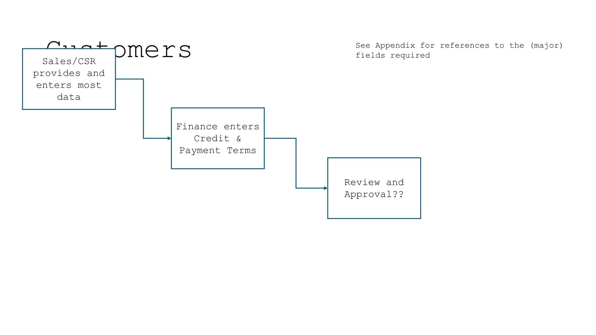Customers
Sales/CSR
provides and
enters most
data
Finance enters
Credit &
Payment Terms
Review and
Approval??
See Appendix for references to the (major)
fields required
 