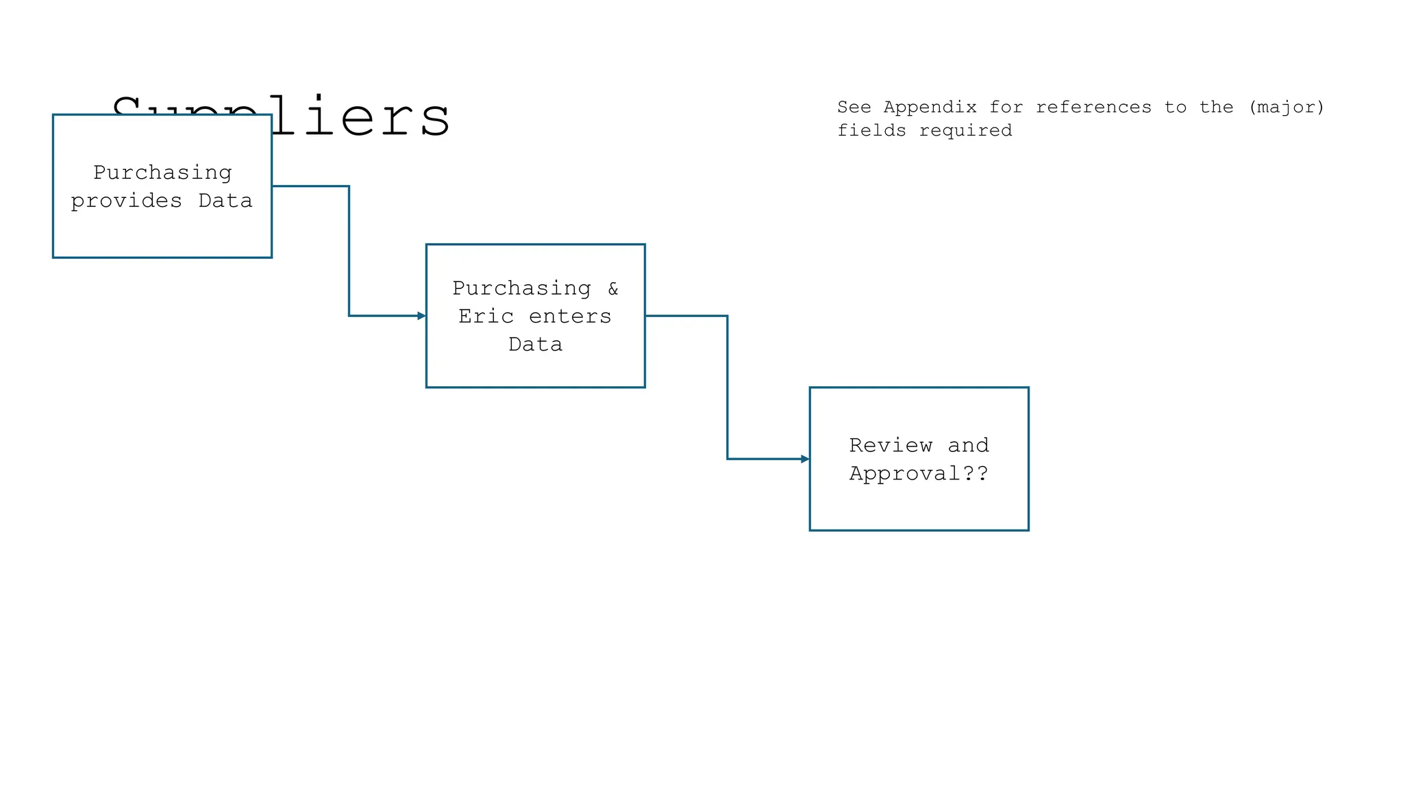 Suppliers
Purchasing
provides Data
Purchasing &
Eric enters
Data
Review and
Approval??
See Appendix for references to the (major)
fields required
 