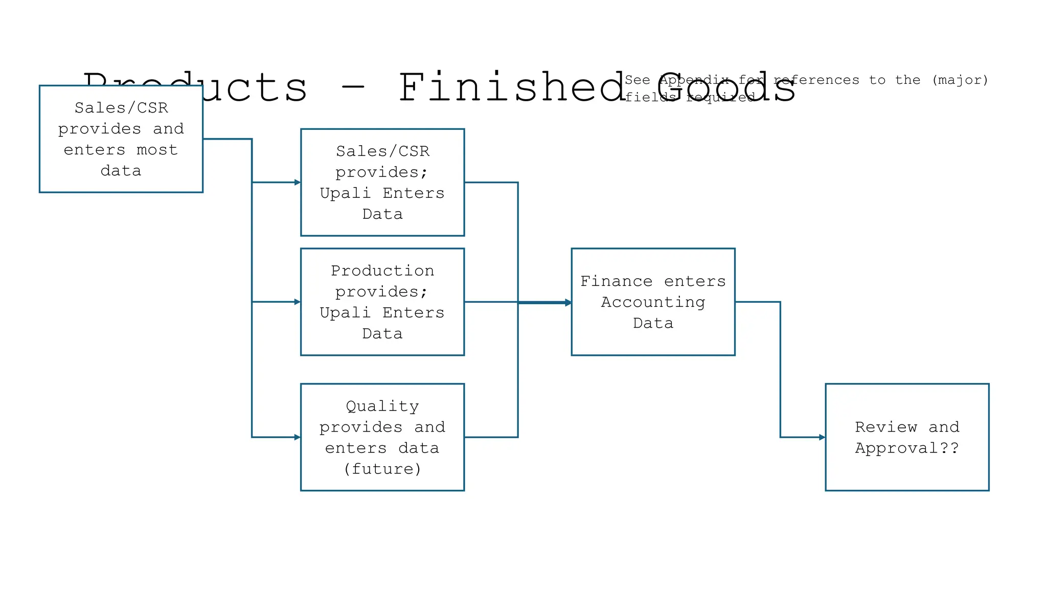 Products – Finished Goods
Sales/CSR
provides and
enters most
data
Finance enters
Accounting
Data
Review and
Approval??
Sales/CSR
provides;
Upali Enters
Data
Production
provides;
Upali Enters
Data
Quality
provides and
enters data
(future)
See Appendix for references to the (major)
fields required
 