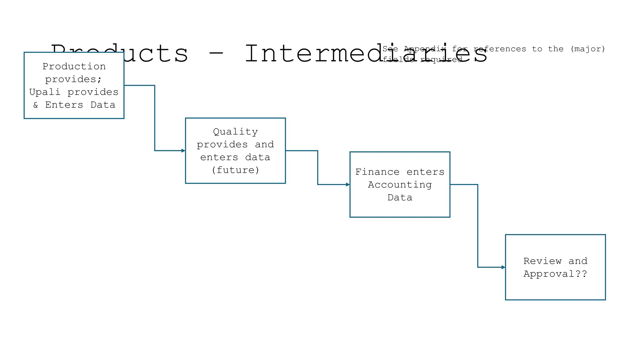 Products – Intermediaries
Finance enters
Accounting
Data
Review and
Approval??
Production
provides;
Upali provides
& Enters Data
Quality
provides and
enters data
(future)
See Appendix for references to the (major)
fields required
 