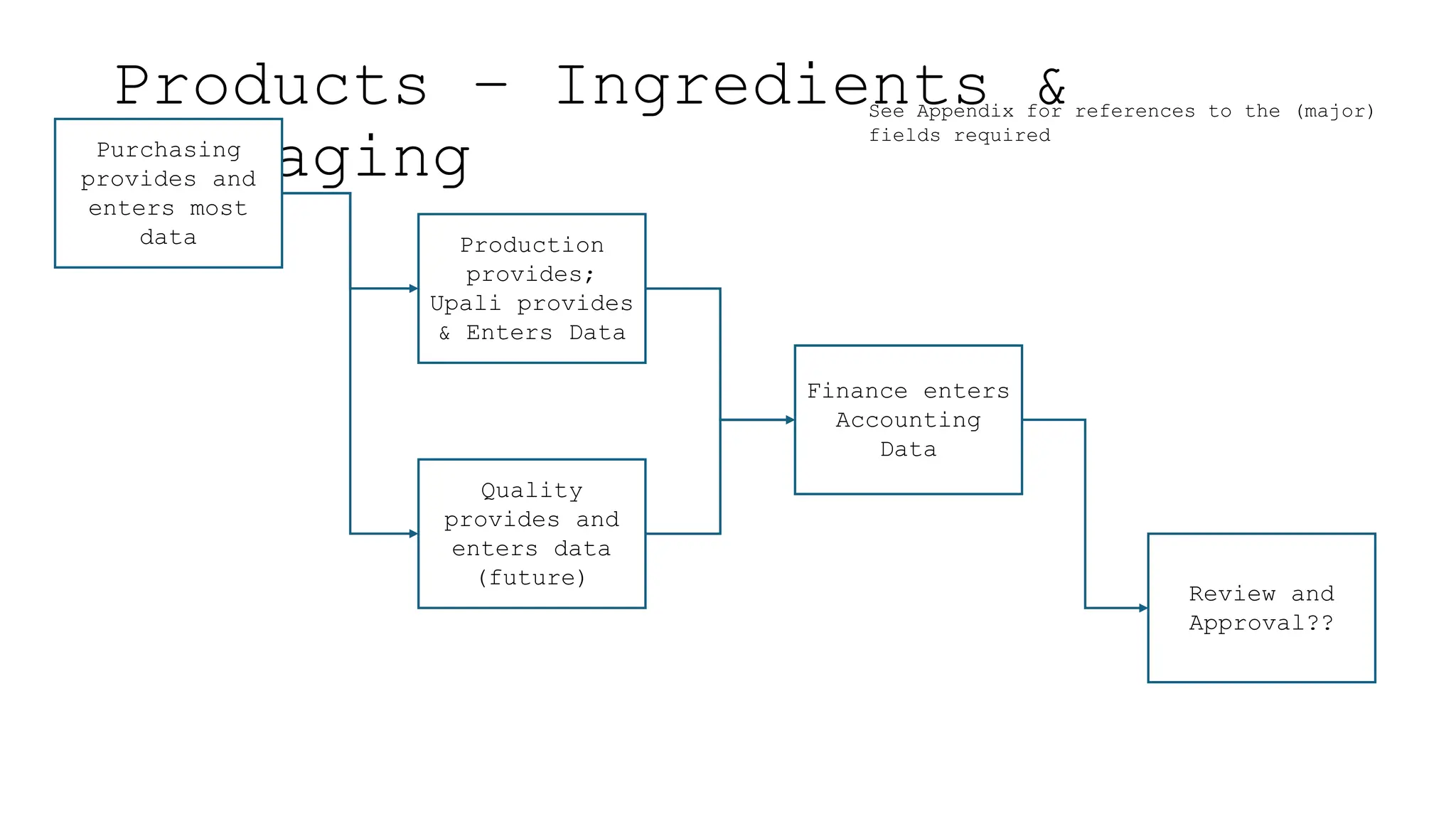 Products – Ingredients &
Packaging
Purchasing
provides and
enters most
data
Finance enters
Accounting
Data
Review and
Approval??
Production
provides;
Upali provides
& Enters Data
Quality
provides and
enters data
(future)
See Appendix for references to the (major)
fields required
 