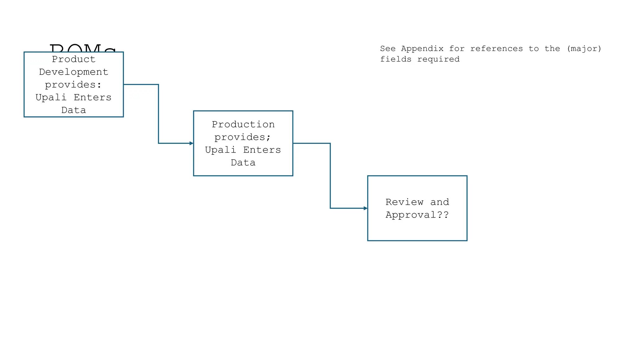 BOMs
Product
Development
provides:
Upali Enters
Data
Production
provides;
Upali Enters
Data
Review and
Approval??
See Appendix for references to the (major)
fields required
 