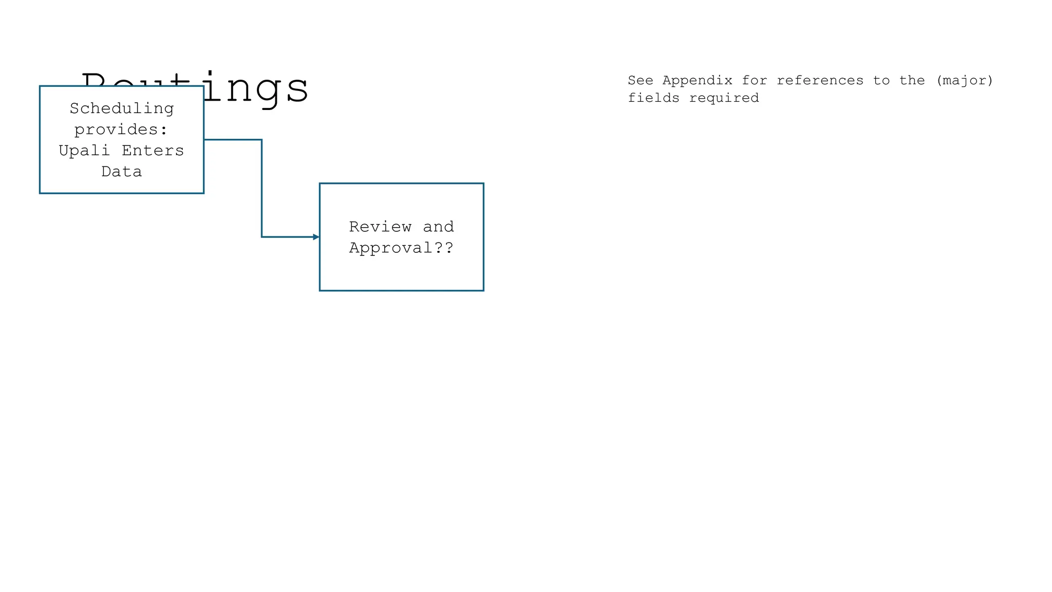 Routings
Scheduling
provides:
Upali Enters
Data
Review and
Approval??
See Appendix for references to the (major)
fields required
 