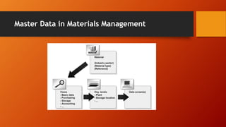 Master Data in Materials Management
 