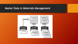 Master Data in Materials Management
 