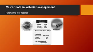 Master Data in Materials Management
Purchasing info records
 