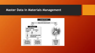 Master Data in Materials Management
 