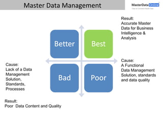Master Data Management Result:  Poor  Data Content and Quality Result:  Accurate Master Data for Business Intelligence & Analysis Cause:  A Functional Data Management Solution, standards and data quality Cause:  Lack of a Data Management Solution, Standards, Processes 