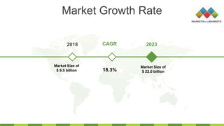 Market Growth Rate
2018 2023
Market Size of
$ 9.5 billion
Market Size of
$ 22.0 billion18.3%
CAGR
 