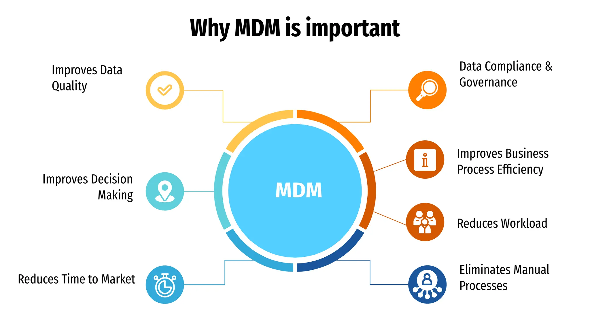 Why MDM is important
Improves Data
Quality
Improves Decision
Making
Reduces Time to Market
Data Compliance &
Governance
Improves Business
Process Efﬁciency
Eliminates Manual
Processes
MDM
Reduces Workload
 