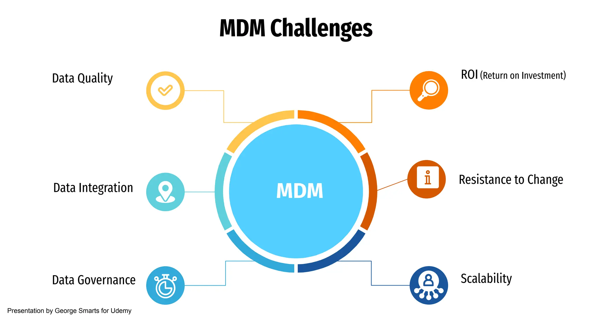 MDM Challenges
Data Quality
Data Integration
Data Governance
ROI (Return on Investment)
Resistance to Change
Scalability
MDM
Presentation by George Smarts for Udemy
 