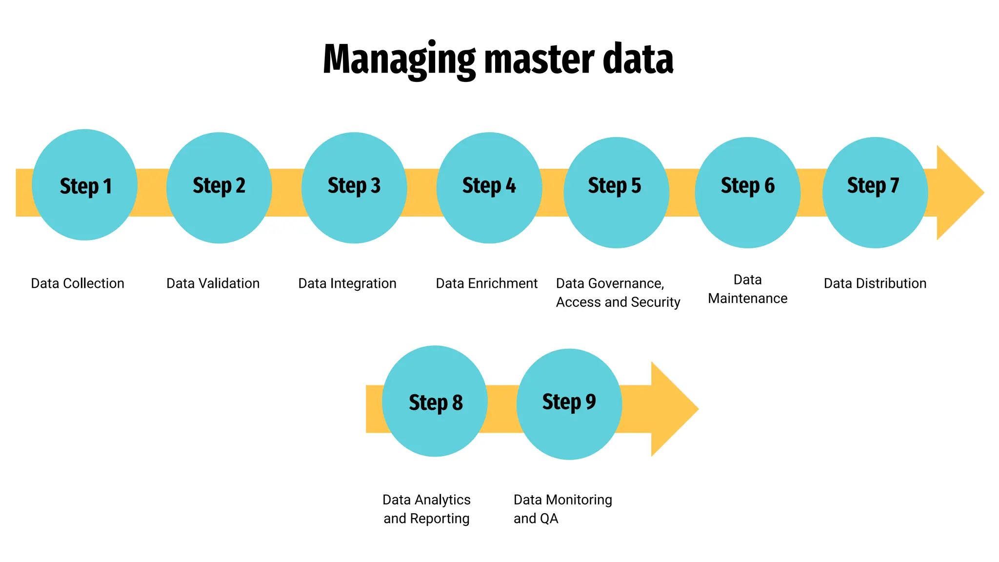 Managing master data
Data Collection Data Validation Data Integration Data Enrichment Data Distribution
Data Governance,
Access and Security
Data
Maintenance
Step 1 Step 2 Step 3 Step 4 Step 5 Step 6 Step 7
Data Analytics
and Reporting
Data Monitoring
and QA
Step 8 Step 9
 