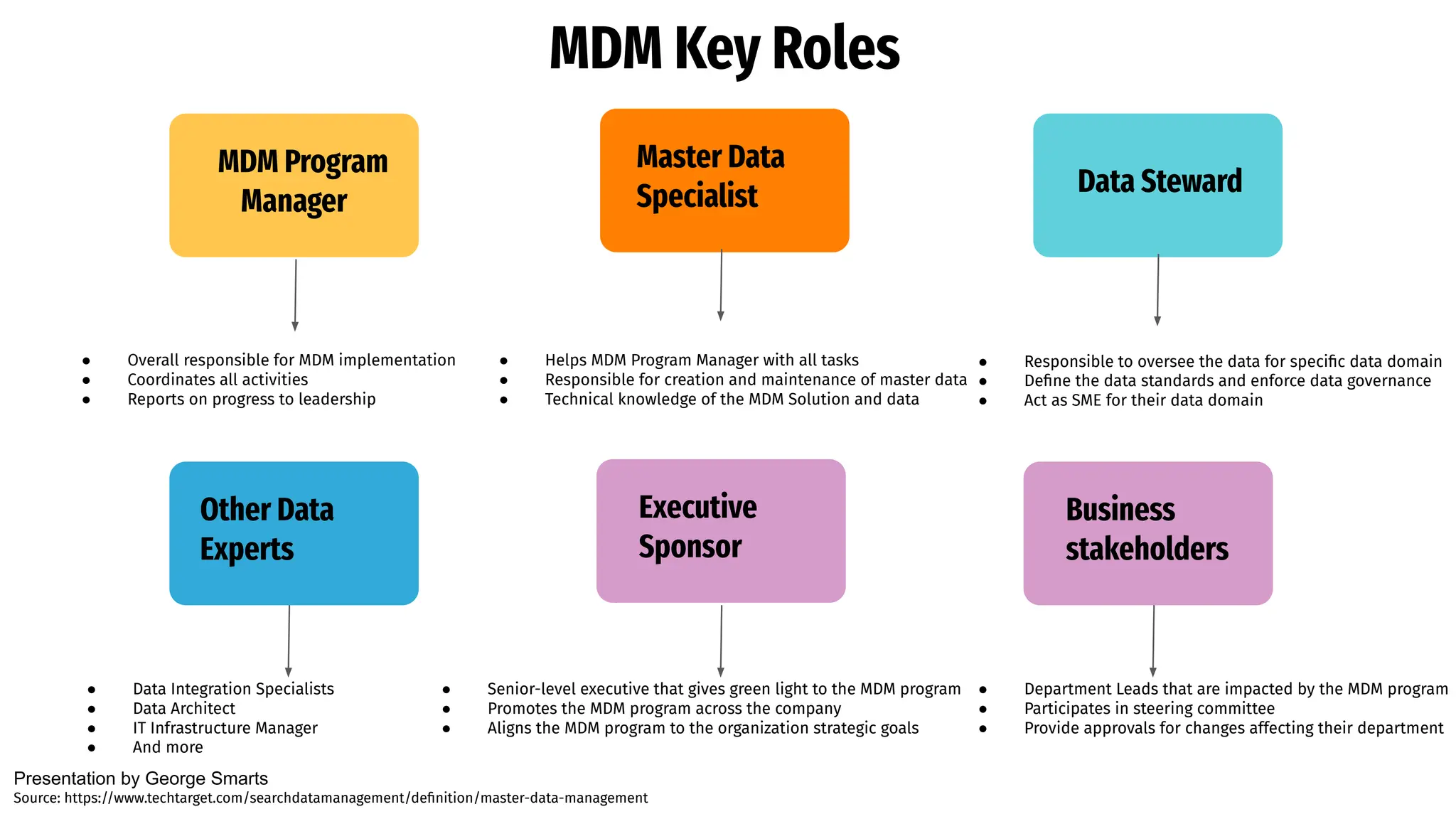 MDM Key Roles
MDM Program
Manager
Master Data
Specialist Data Steward
Other Data
Experts
Executive
Sponsor
Presentation by George Smarts
Source: https://www.techtarget.com/searchdatamanagement/deﬁnition/master-data-management
Business
stakeholders
● Overall responsible for MDM implementation
● Coordinates all activities
● Reports on progress to leadership
● Helps MDM Program Manager with all tasks
● Responsible for creation and maintenance of master data
● Technical knowledge of the MDM Solution and data
● Responsible to oversee the data for speciﬁc data domain
● Deﬁne the data standards and enforce data governance
● Act as SME for their data domain
● Data Integration Specialists
● Data Architect
● IT Infrastructure Manager
● And more
● Senior-level executive that gives green light to the MDM program
● Promotes the MDM program across the company
● Aligns the MDM program to the organization strategic goals
● Department Leads that are impacted by the MDM program
● Participates in steering committee
● Provide approvals for changes affecting their department
 