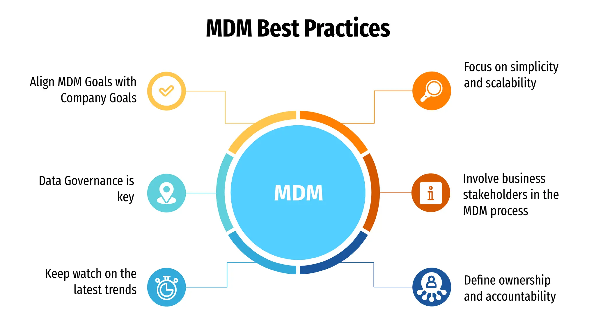 MDM Best Practices
Align MDM Goals with
Company Goals
Data Governance is
key
Keep watch on the
latest trends
Focus on simplicity
and scalability
Involve business
stakeholders in the
MDM process
Deﬁne ownership
and accountability
MDM
 