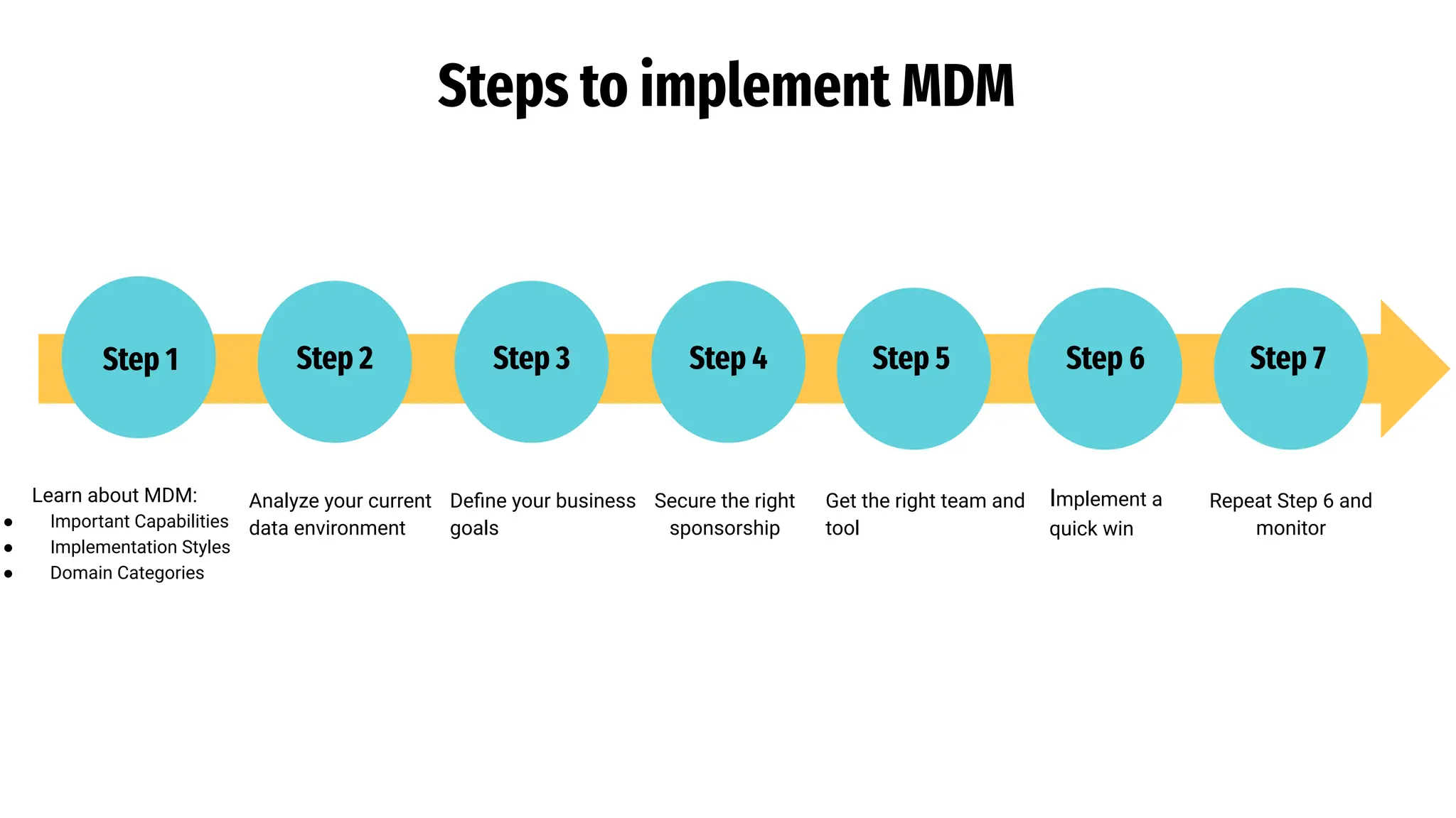 Steps to implement MDM
Learn about MDM:
● Important Capabilities
● Implementation Styles
● Domain Categories
Analyze your current
data environment
Deﬁne your business
goals
Secure the right
sponsorship
Repeat Step 6 and
monitor
Get the right team and
tool
Implement a
quick win
Step 1 Step 2 Step 3 Step 4 Step 5 Step 6 Step 7
 