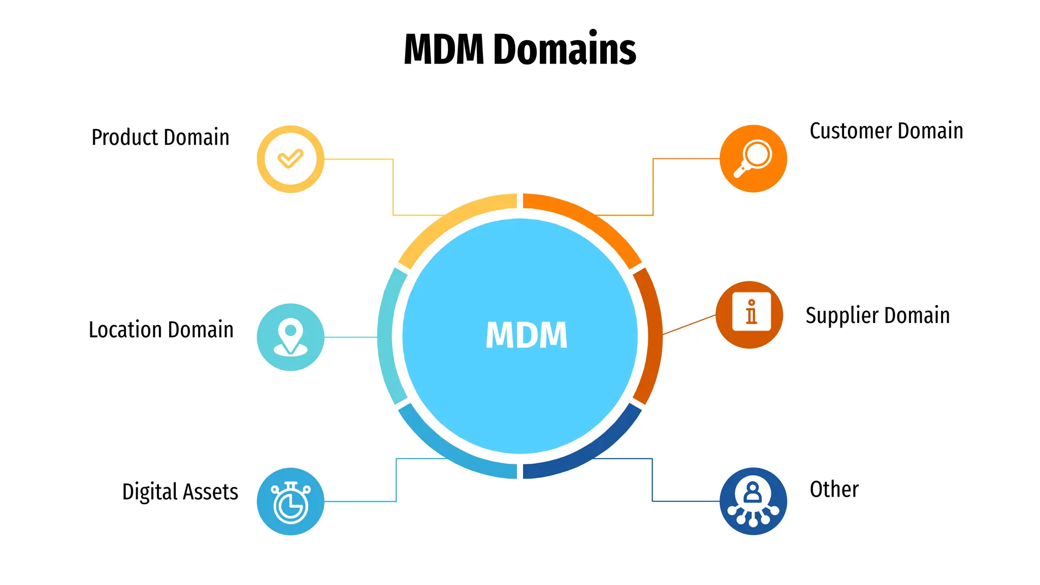 MDM Domains
Product Domain
Location Domain
Digital Assets
Customer Domain
Supplier Domain
Other
MDM
 