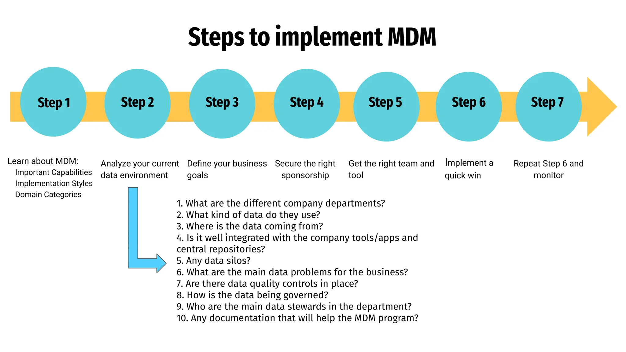Steps to implement MDM
Learn about MDM:
Important Capabilities
Implementation Styles
Domain Categories
Analyze your current
data environment
Deﬁne your business
goals
Secure the right
sponsorship
Repeat Step 6 and
monitor
Get the right team and
tool
Implement a
quick win
Step 1 Step 2 Step 3 Step 4 Step 5 Step 6 Step 7
1. What are the different company departments?
2. What kind of data do they use?
3. Where is the data coming from?
4. Is it well integrated with the company tools/apps and
central repositories?
5. Any data silos?
6. What are the main data problems for the business?
7. Are there data quality controls in place?
8. How is the data being governed?
9. Who are the main data stewards in the department?
10. Any documentation that will help the MDM program?
 