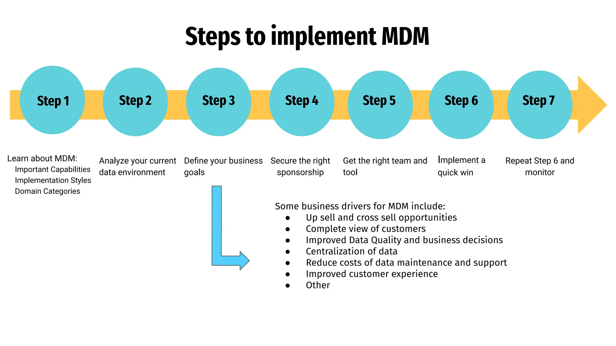 Steps to implement MDM
Learn about MDM:
Important Capabilities
Implementation Styles
Domain Categories
Analyze your current
data environment
Deﬁne your business
goals
Secure the right
sponsorship
Repeat Step 6 and
monitor
Get the right team and
tool
Implement a
quick win
Step 1 Step 2 Step 3 Step 4 Step 5 Step 6 Step 7
Some business drivers for MDM include:
● Up sell and cross sell opportunities
● Complete view of customers
● Improved Data Quality and business decisions
● Centralization of data
● Reduce costs of data maintenance and support
● Improved customer experience
● Other
 