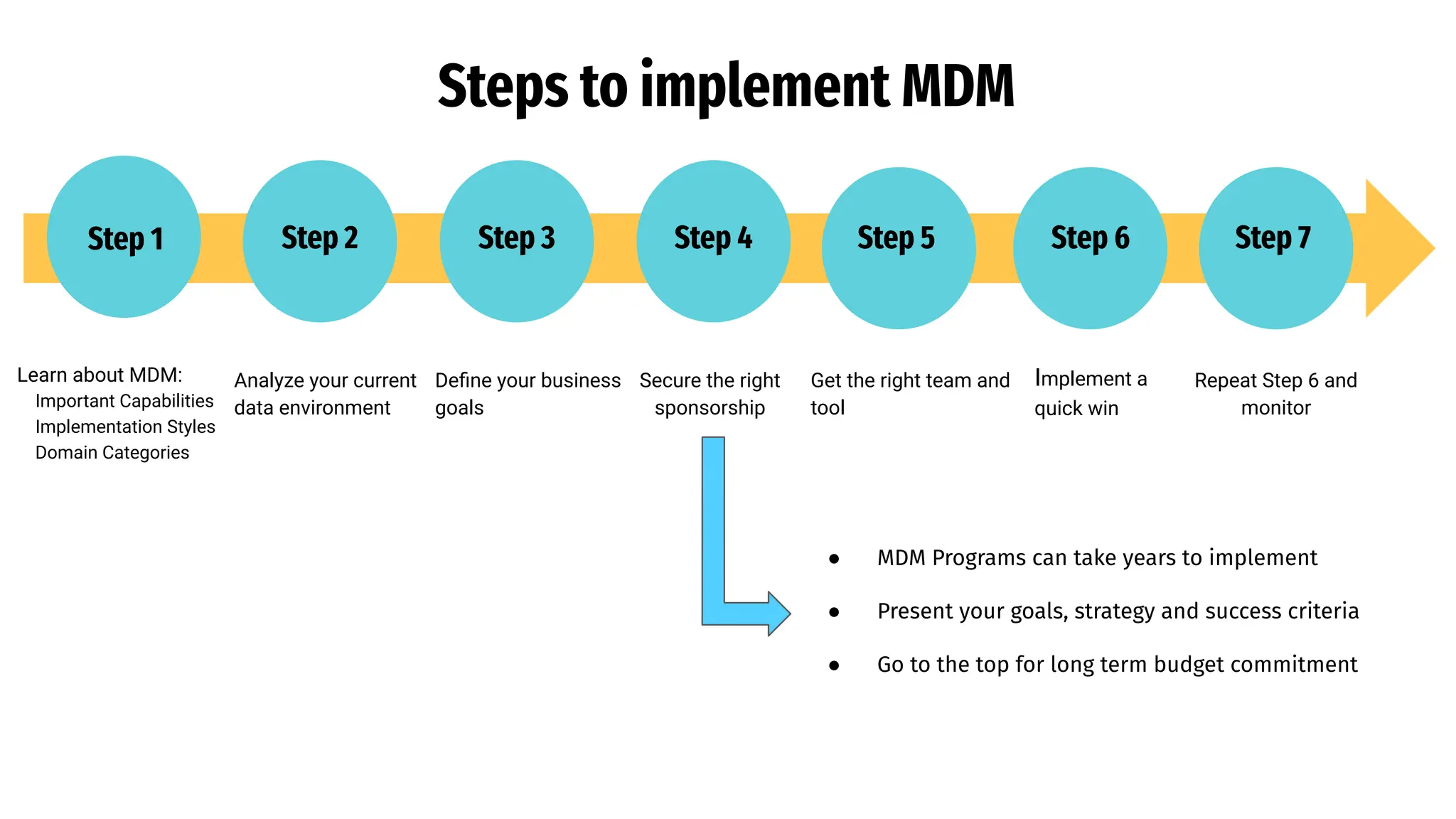 Steps to implement MDM
Learn about MDM:
Important Capabilities
Implementation Styles
Domain Categories
Analyze your current
data environment
Deﬁne your business
goals
Secure the right
sponsorship
Repeat Step 6 and
monitor
Get the right team and
tool
Implement a
quick win
Step 1 Step 2 Step 3 Step 4 Step 5 Step 6 Step 7
● MDM Programs can take years to implement
● Present your goals, strategy and success criteria
● Go to the top for long term budget commitment
 