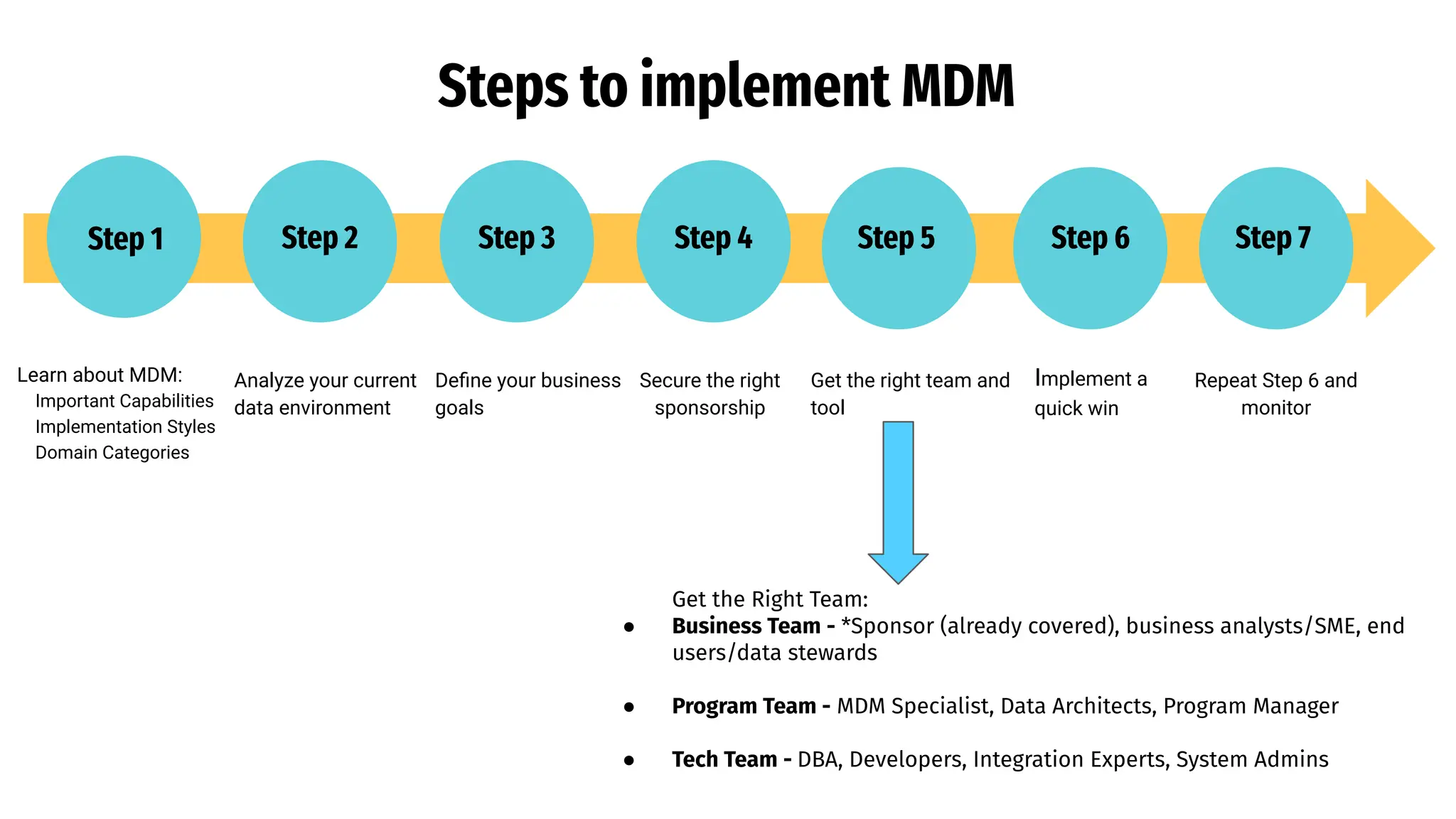 Steps to implement MDM
Learn about MDM:
Important Capabilities
Implementation Styles
Domain Categories
Analyze your current
data environment
Deﬁne your business
goals
Secure the right
sponsorship
Repeat Step 6 and
monitor
Get the right team and
tool
Implement a
quick win
Step 1 Step 2 Step 3 Step 4 Step 5 Step 6 Step 7
Get the Right Team:
● Business Team - *Sponsor (already covered), business analysts/SME, end
users/data stewards
● Program Team - MDM Specialist, Data Architects, Program Manager
● Tech Team - DBA, Developers, Integration Experts, System Admins
 