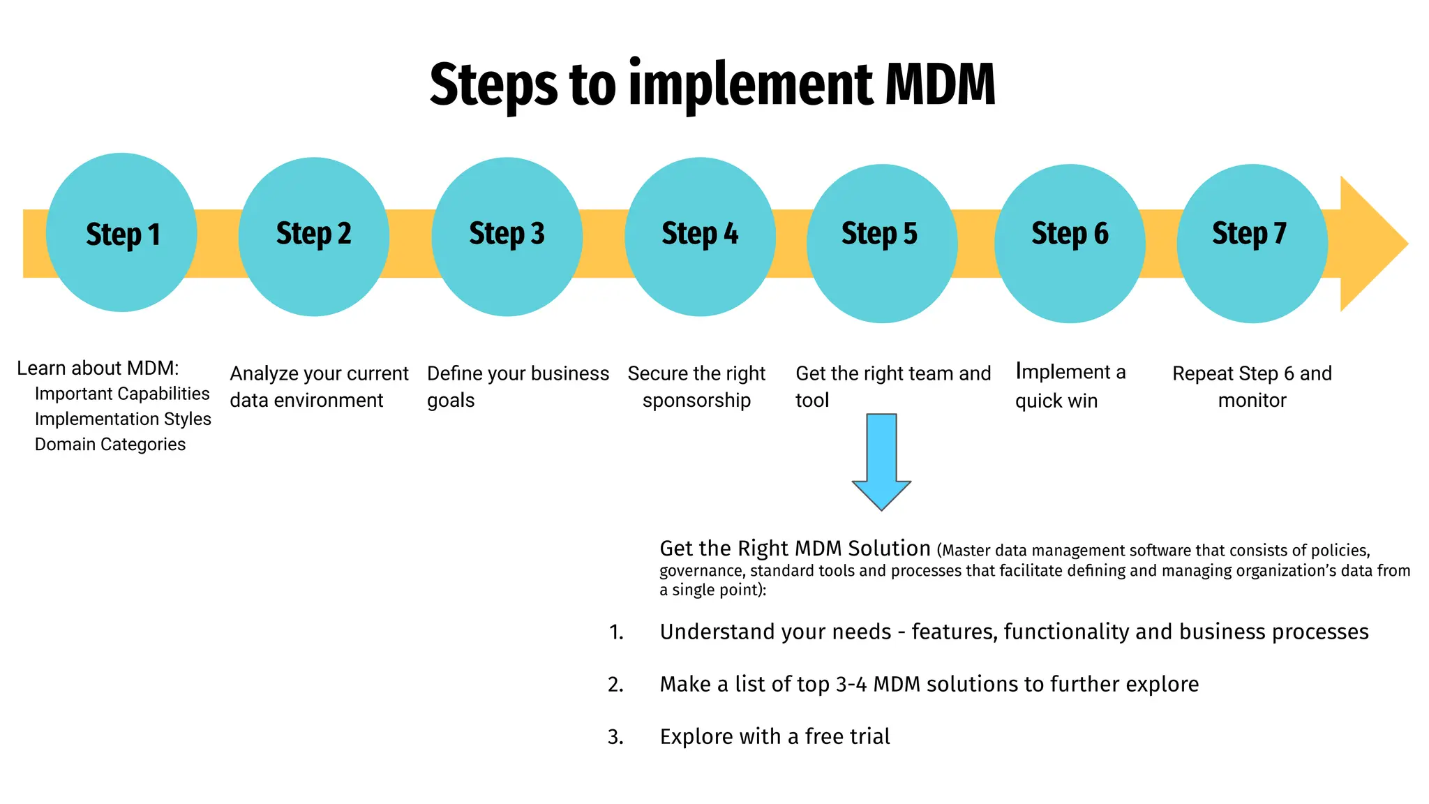 Steps to implement MDM
Learn about MDM:
Important Capabilities
Implementation Styles
Domain Categories
Analyze your current
data environment
Deﬁne your business
goals
Secure the right
sponsorship
Repeat Step 6 and
monitor
Get the right team and
tool
Implement a
quick win
Step 1 Step 2 Step 3 Step 4 Step 5 Step 6 Step 7
Get the Right MDM Solution (Master data management software that consists of policies,
governance, standard tools and processes that facilitate deﬁning and managing organization’s data from
a single point):
1. Understand your needs - features, functionality and business processes
2. Make a list of top 3-4 MDM solutions to further explore
3. Explore with a free trial
 