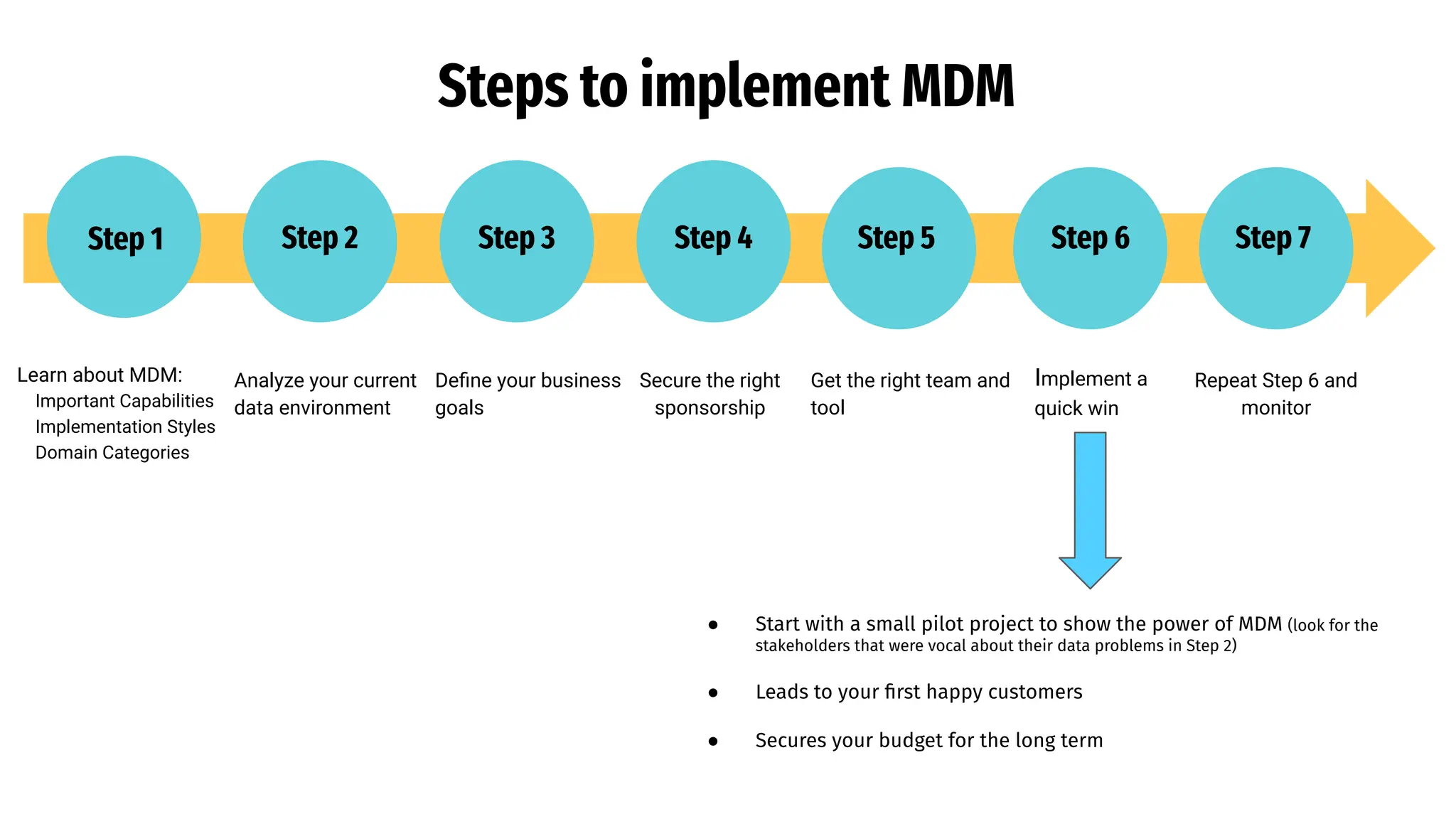 Steps to implement MDM
Learn about MDM:
Important Capabilities
Implementation Styles
Domain Categories
Analyze your current
data environment
Deﬁne your business
goals
Secure the right
sponsorship
Repeat Step 6 and
monitor
Get the right team and
tool
Implement a
quick win
Step 1 Step 2 Step 3 Step 4 Step 5 Step 6 Step 7
● Start with a small pilot project to show the power of MDM (look for the
stakeholders that were vocal about their data problems in Step 2)
● Leads to your ﬁrst happy customers
● Secures your budget for the long term
 