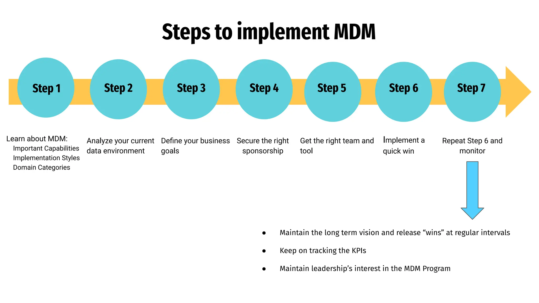 Steps to implement MDM
Learn about MDM:
Important Capabilities
Implementation Styles
Domain Categories
Analyze your current
data environment
Deﬁne your business
goals
Secure the right
sponsorship
Repeat Step 6 and
monitor
Get the right team and
tool
Implement a
quick win
Step 1 Step 2 Step 3 Step 4 Step 5 Step 6 Step 7
● Maintain the long term vision and release “wins” at regular intervals
● Keep on tracking the KPIs
● Maintain leadership’s interest in the MDM Program
 