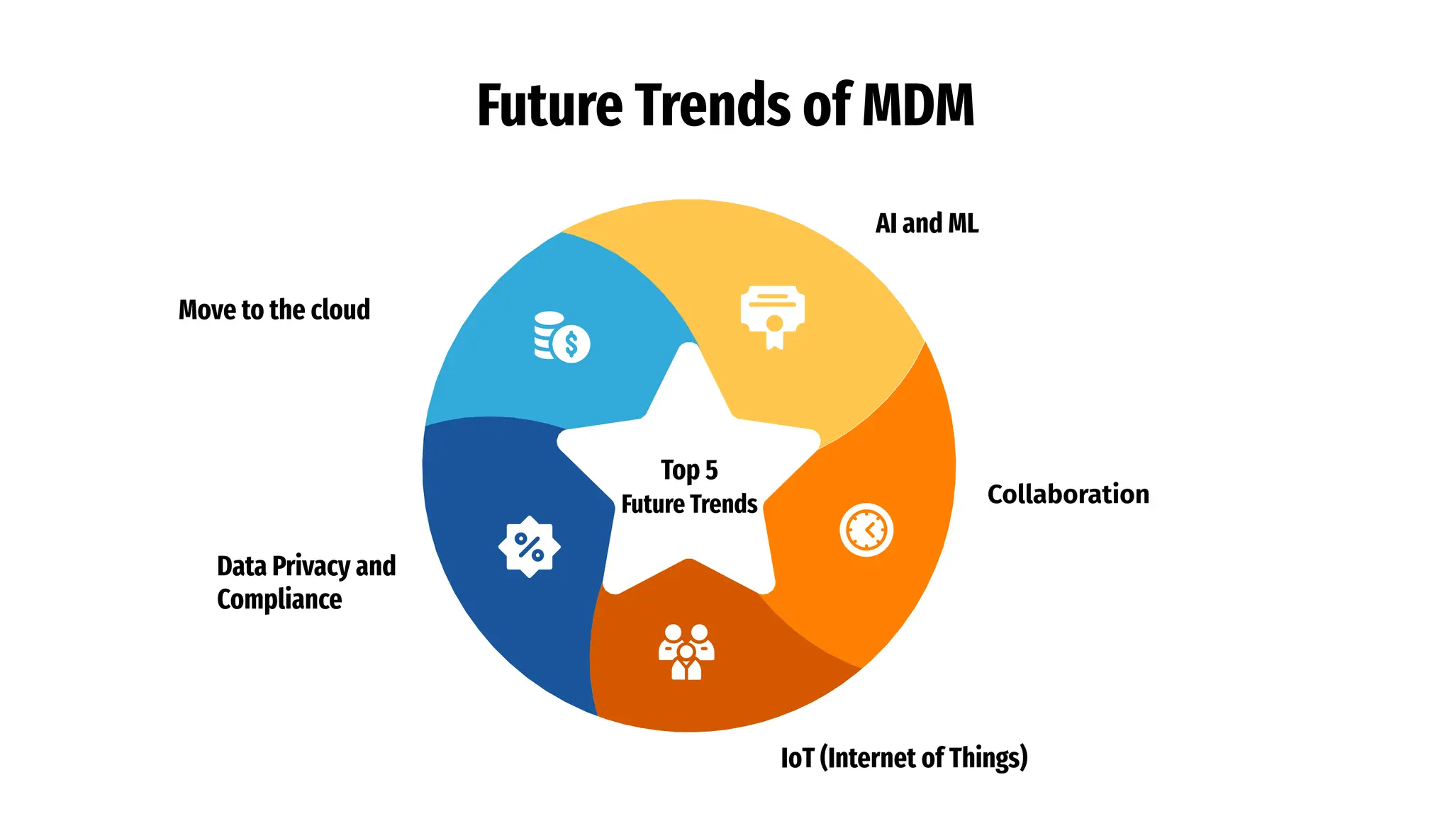 Future Trends of MDM
AI and ML
Data Privacy and
Compliance
IoT (Internet of Things)
Move to the cloud
Top 5
Future Trends Collaboration
 