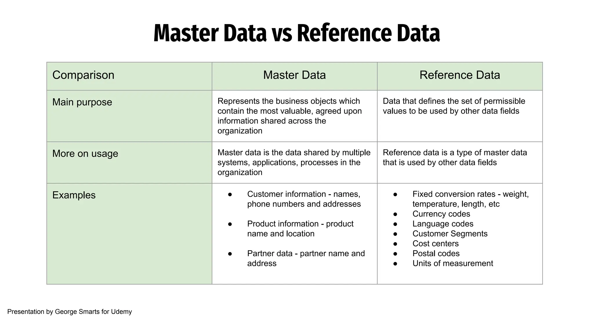 Master Data vs Reference Data
Comparison Master Data Reference Data
Main purpose Represents the business objects which
contain the most valuable, agreed upon
information shared across the
organization
Data that defines the set of permissible
values to be used by other data fields
More on usage Master data is the data shared by multiple
systems, applications, processes in the
organization
Reference data is a type of master data
that is used by other data fields
Examples ● Customer information - names,
phone numbers and addresses
● Product information - product
name and location
● Partner data - partner name and
address
● Fixed conversion rates - weight,
temperature, length, etc
● Currency codes
● Language codes
● Customer Segments
● Cost centers
● Postal codes
● Units of measurement
Presentation by George Smarts for Udemy
 