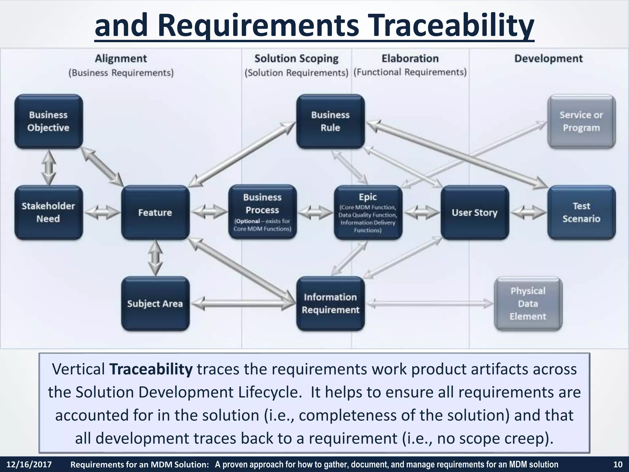 12/16/2017 Requirements for an MDM Solution: A proven approach for how to gather, document, and manage requirements for an MDM solution 10
and Requirements Traceability
Vertical Traceability traces the requirements work product artifacts across
the Solution Development Lifecycle. It helps to ensure all requirements are
accounted for in the solution (i.e., completeness of the solution) and that
all development traces back to a requirement (i.e., no scope creep).
 
