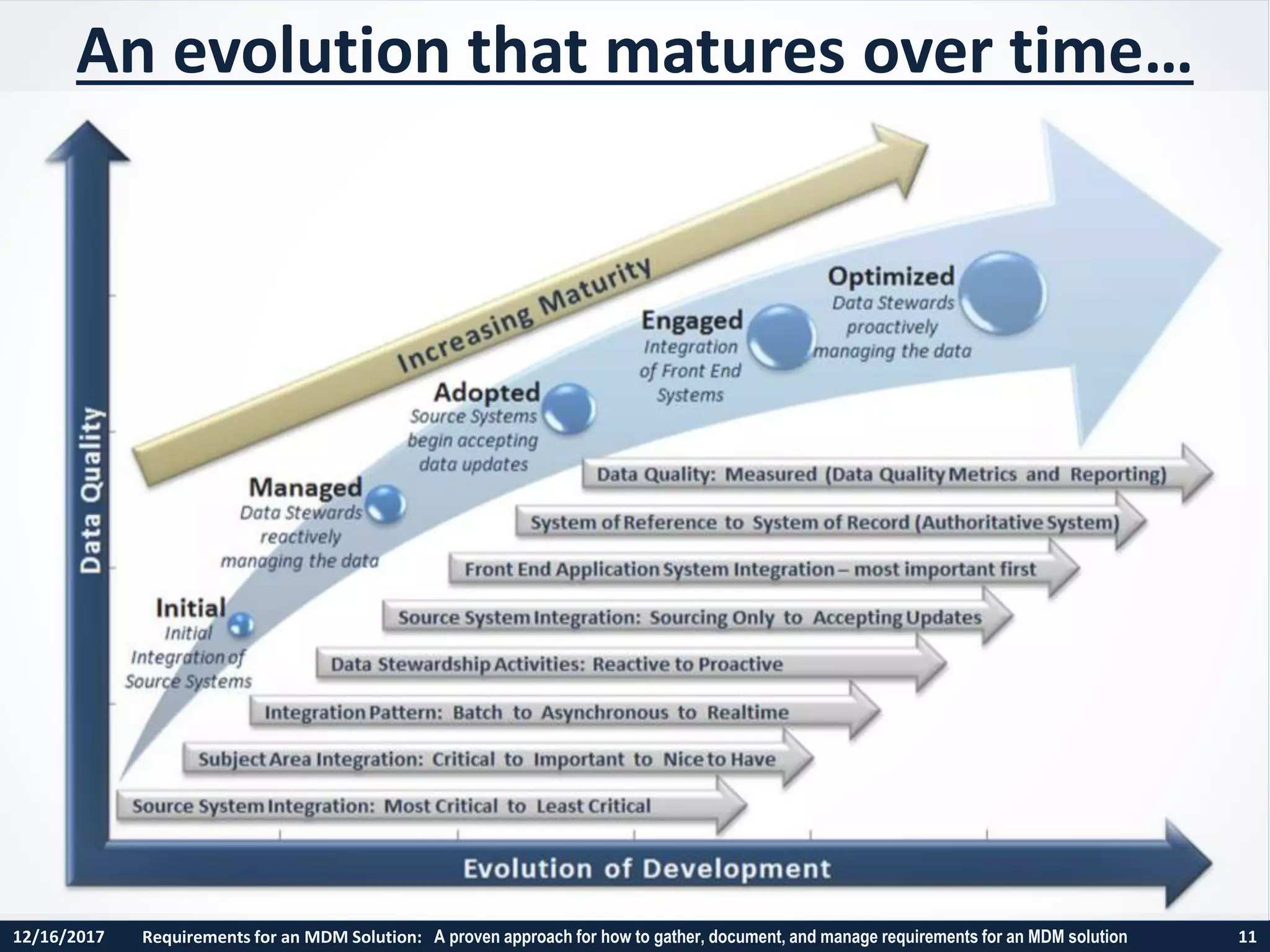 12/16/2017 Requirements for an MDM Solution: A proven approach for how to gather, document, and manage requirements for an MDM solution 11
An evolution that matures over time…
 
