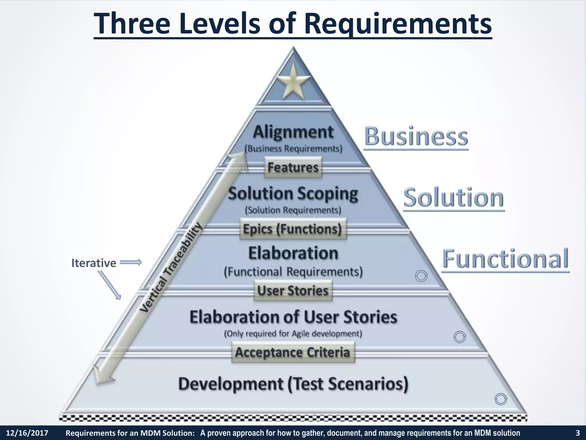 12/16/2017 Requirements for an MDM Solution: A proven approach for how to gather, document, and manage requirements for an MDM solution 3
Three Levels of Requirements
Iterative
 
