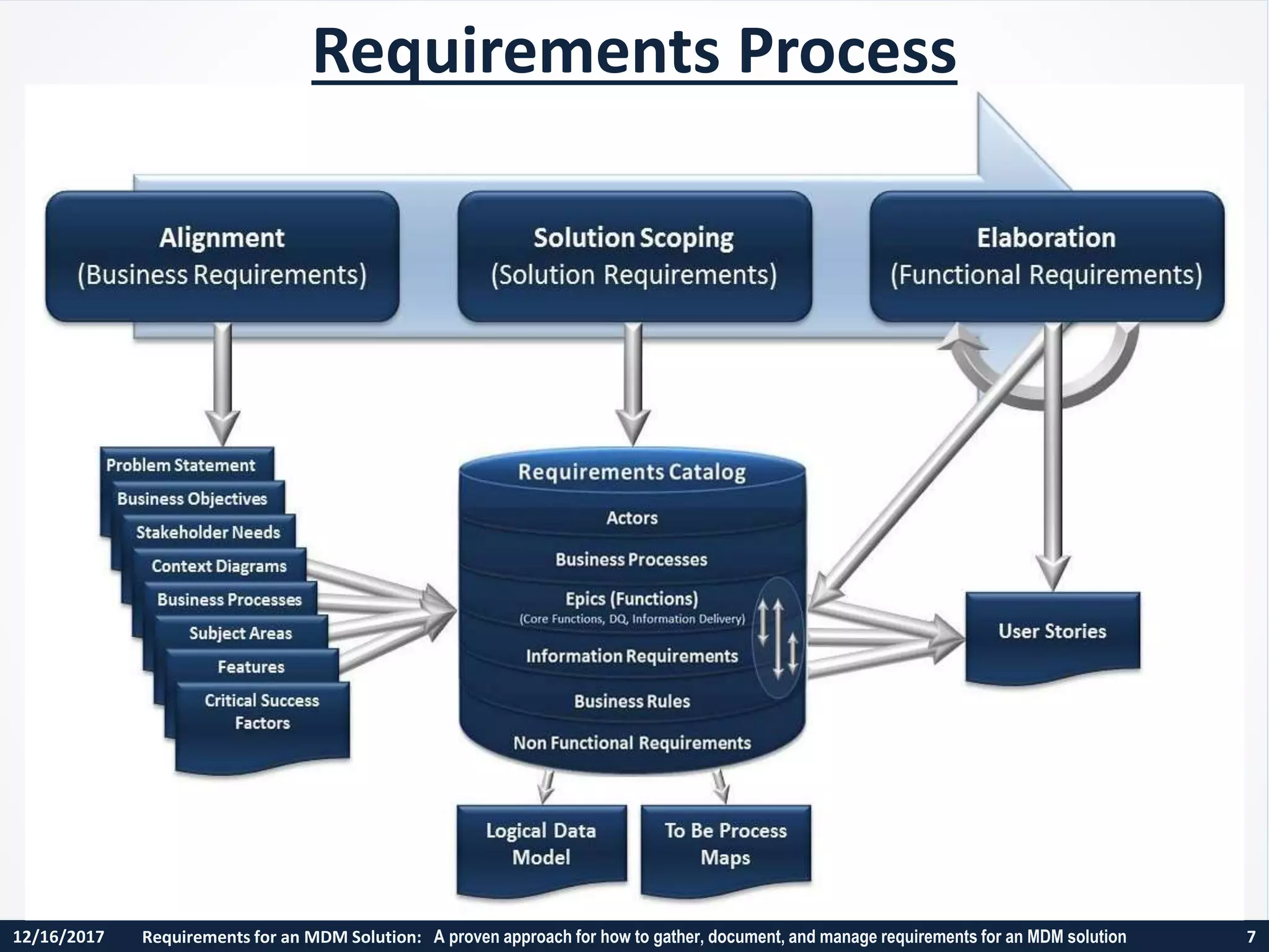 12/16/2017 Requirements for an MDM Solution: A proven approach for how to gather, document, and manage requirements for an MDM solution 7
Requirements Process
 