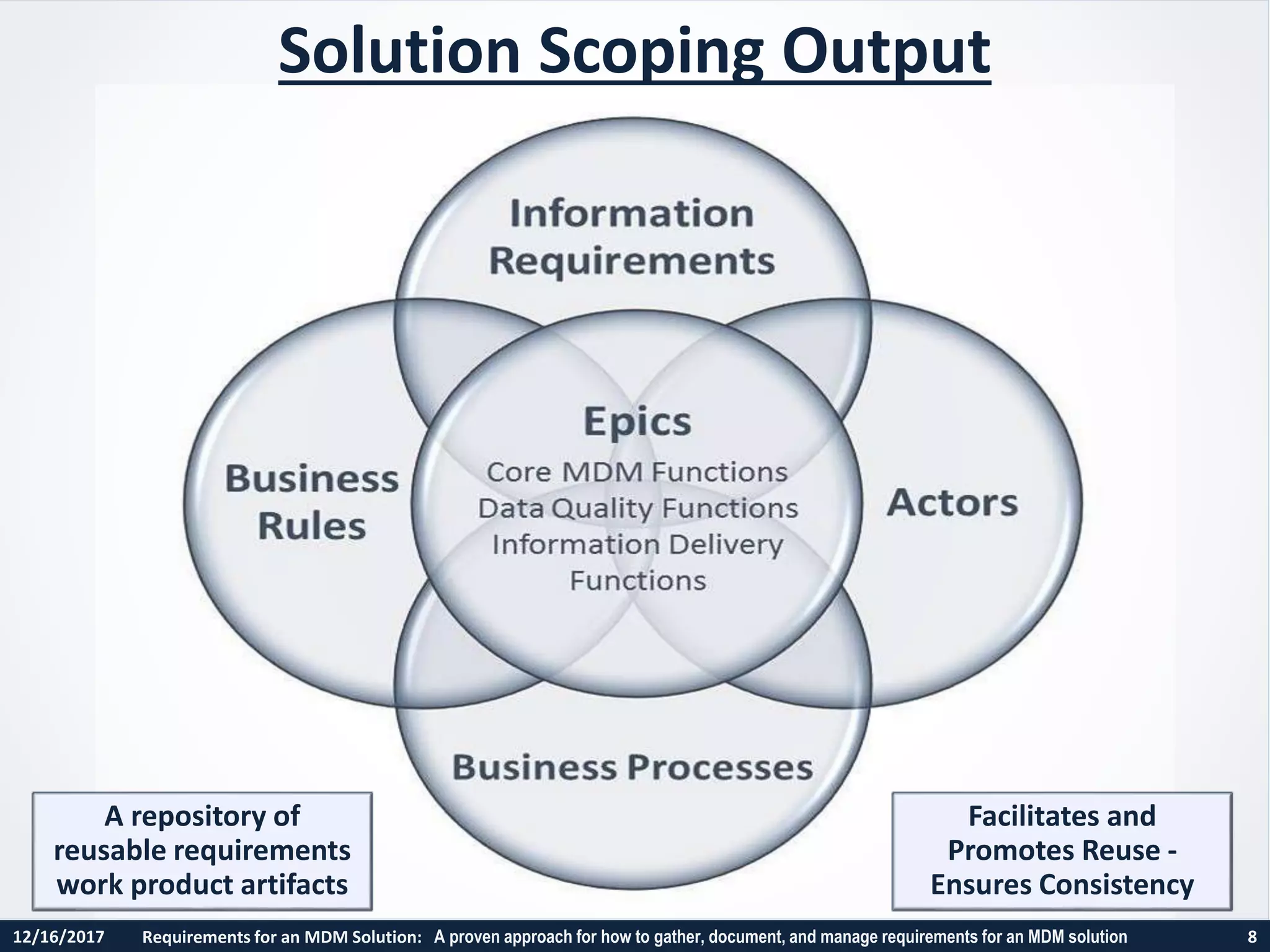 12/16/2017 Requirements for an MDM Solution: A proven approach for how to gather, document, and manage requirements for an MDM solution 8
Solution Scoping Output
Facilitates and
Promotes Reuse -
Ensures Consistency
A repository of
reusable requirements
work product artifacts
 