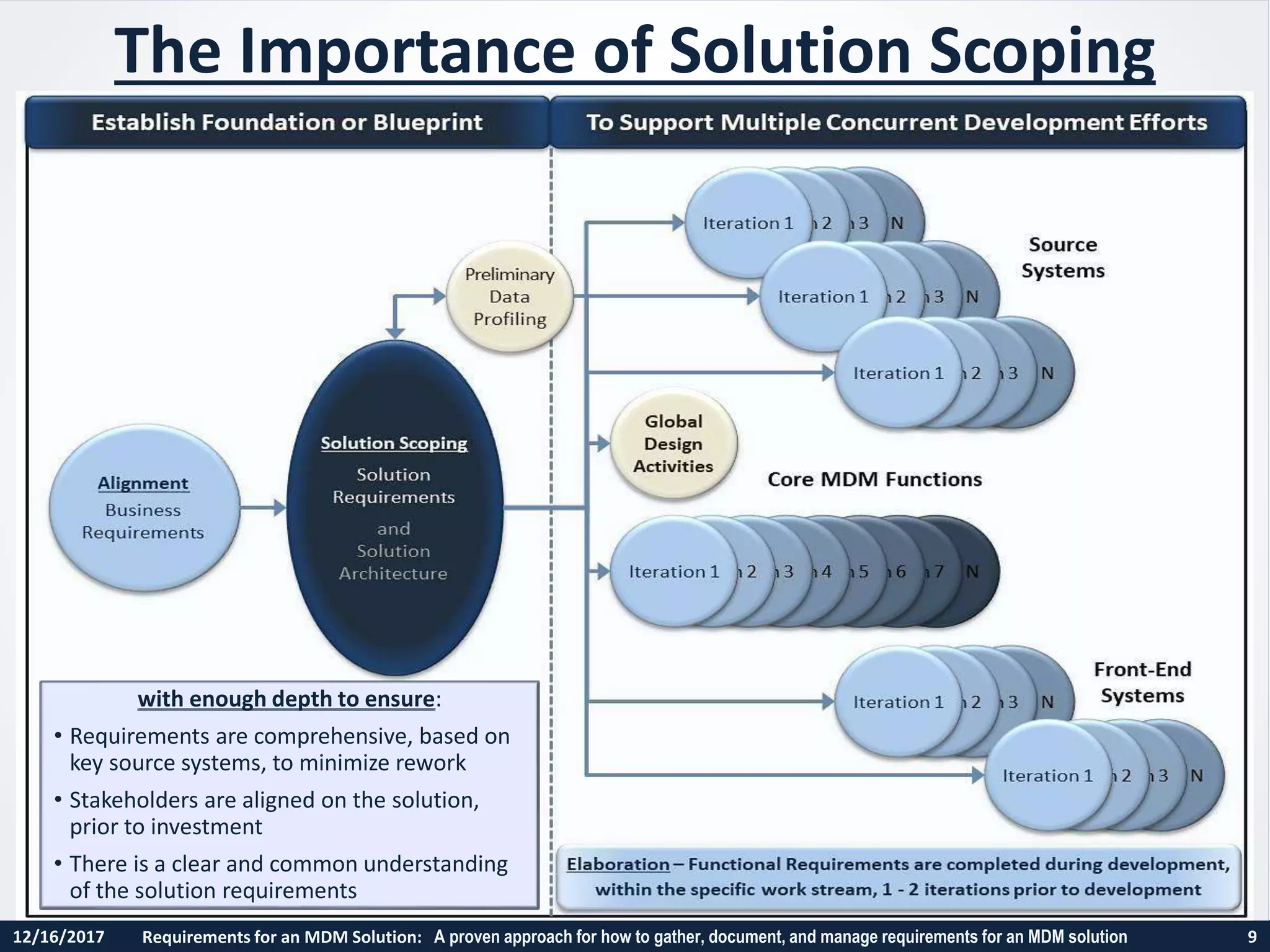 12/16/2017 Requirements for an MDM Solution: A proven approach for how to gather, document, and manage requirements for an MDM solution 9
The Importance of Solution Scoping
with enough depth to ensure:
• Requirements are comprehensive, based on
key source systems, to minimize rework
• Stakeholders are aligned on the solution,
prior to investment
• There is a clear and common understanding
of the solution requirements
 