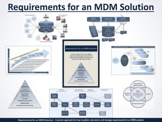 Requirements for an MDM Solution
Requirements for an MDM Solution: A proven approach for how to gather, document, and manage requirements for an MDM solution
 