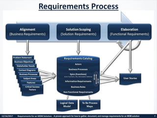 Requirements for a Master Data Management (MDM) Solution - Presentation ...