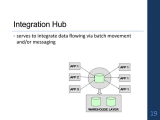Integration Hub
• serves to integrate data flowing via batch movement
and/or messaging
19
 