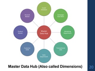 Master Data Hub (Also called Dimensions)
Master
Data Hub
Credit
Database
Campaign
Data Mart
Marketing
Department
Transactional
ODS
Sales
Department
Customer
EDW
Product
Master
Account
Master
20
 