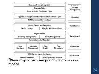 Bottom-Up MDM Components and Service
model
24
 
