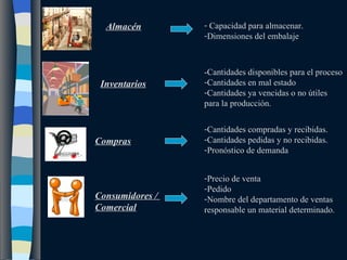 Almacén Capacidad para almacenar. Dimensiones del embalaje Inventarios -Cantidades disponibles para el proceso Cantidades en mal estado Cantidades ya vencidas o no útiles para la producción. Compras Cantidades compradas y recibidas. Cantidades pedidas y no recibidas. Pronóstico de demanda Consumidores /  Comercial Precio de venta Pedido Nombre del departamento de ventas responsable un material determinado. 