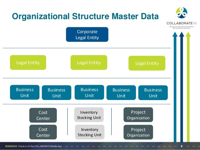 data organization