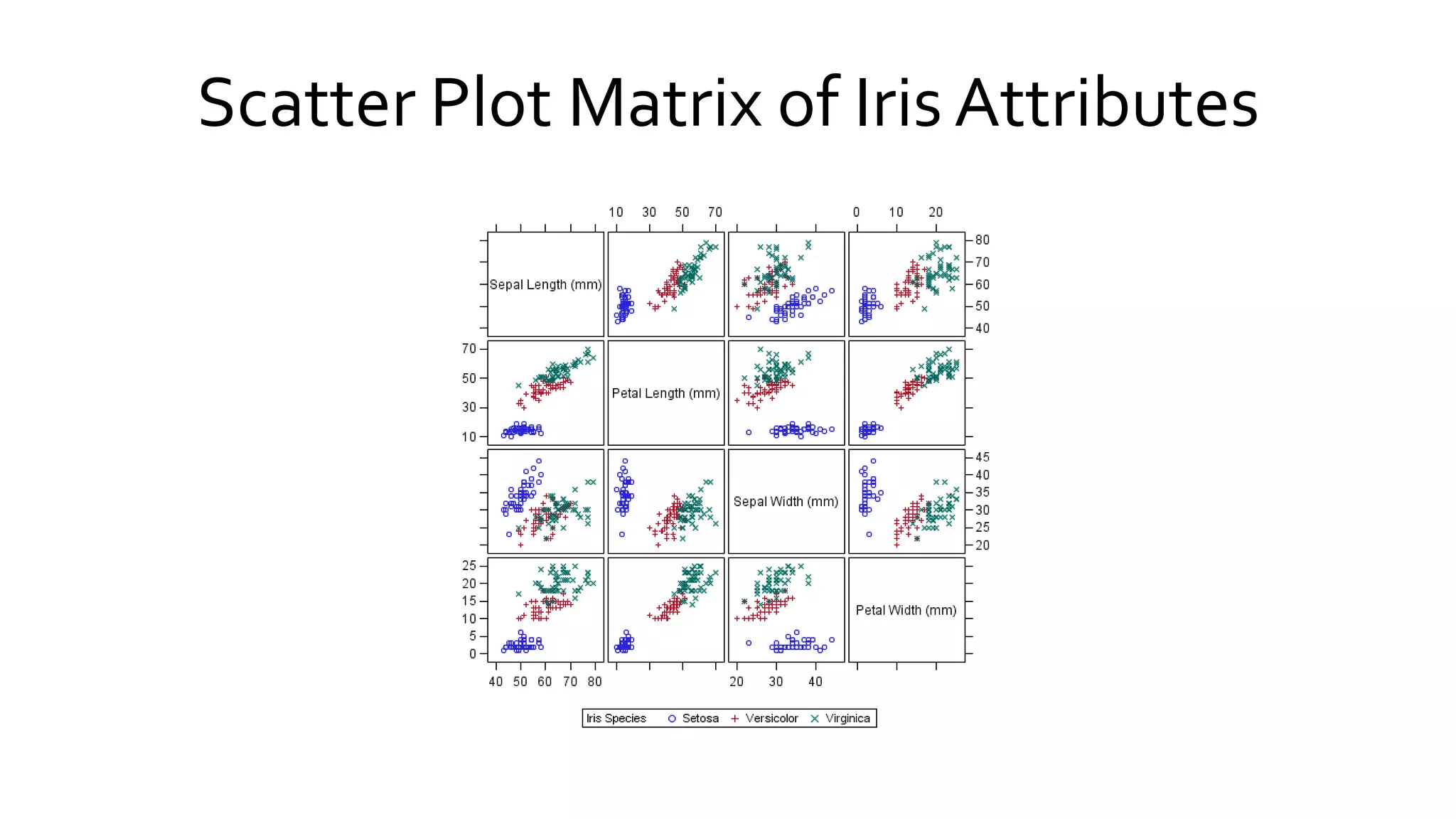 Scatter Plot Matrix of Iris Attributes
 